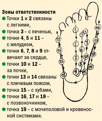 Аюрведический массаж стоп