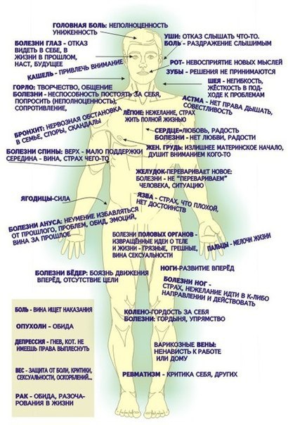Психосоматика некоторых заболеваний